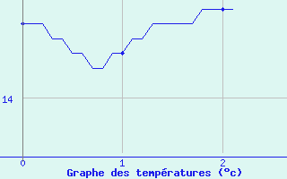 Courbe de tempratures pour Pommerit-Jaudy (22)