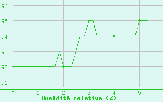 Courbe de l'humidit relative pour Jussy (02)