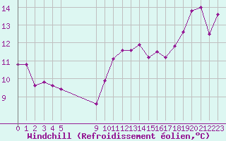 Courbe du refroidissement olien pour Vias (34)