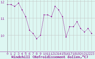 Courbe du refroidissement olien pour Cap Pertusato (2A)