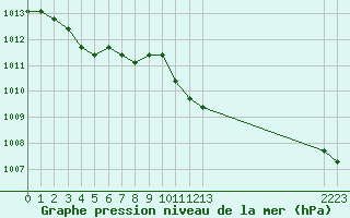 Courbe de la pression atmosphrique pour Croisette (62)