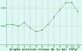 Courbe de la pression atmosphrique pour Cap Corse (2B)