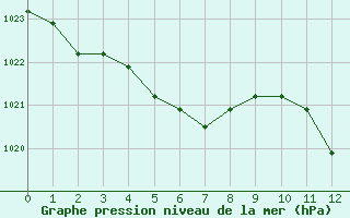 Courbe de la pression atmosphrique pour Manlleu (Esp)