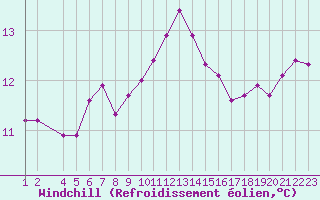 Courbe du refroidissement olien pour Cap Corse (2B)