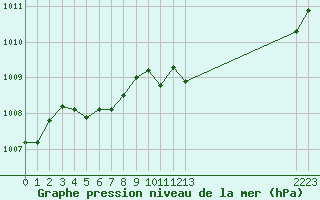 Courbe de la pression atmosphrique pour Saint-Germain-le-Guillaume (53)