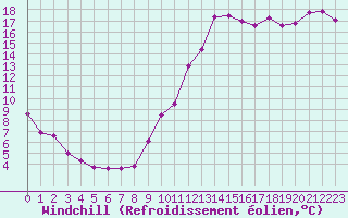 Courbe du refroidissement olien pour Voiron (38)