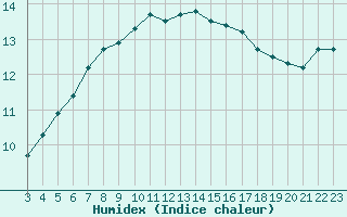 Courbe de l'humidex pour Woluwe-Saint-Pierre (Be)