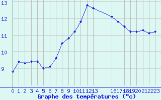 Courbe de tempratures pour Gjilan (Kosovo)