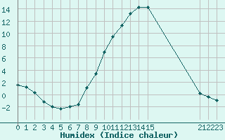 Courbe de l'humidex pour Verngues - Hameau de Cazan (13)