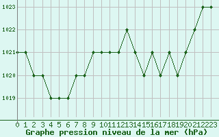 Courbe de la pression atmosphrique pour Sarzeau (56)