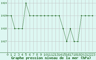 Courbe de la pression atmosphrique pour Rmering-ls-Puttelange (57)