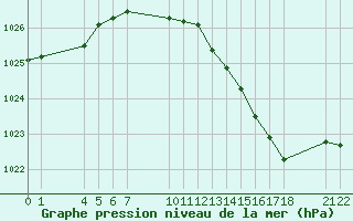 Courbe de la pression atmosphrique pour Saint-Haon (43)