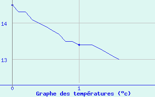 Courbe de tempratures pour Ussel-Lamartine (19)