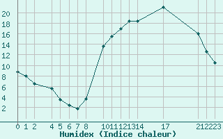 Courbe de l'humidex pour Kernascleden (56)