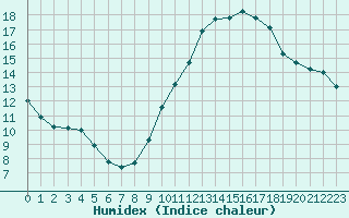 Courbe de l'humidex pour Hohrod (68)