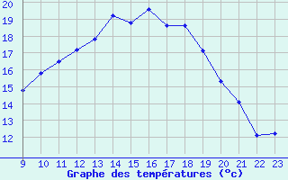 Courbe de tempratures pour Beauvais (60)