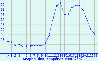 Courbe de tempratures pour Roujan (34)