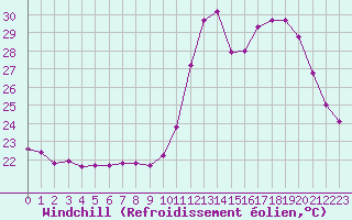 Courbe du refroidissement olien pour Roujan (34)