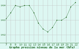 Courbe de la pression atmosphrique pour Doissat (24)