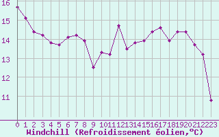 Courbe du refroidissement olien pour Marseille - Saint-Loup (13)