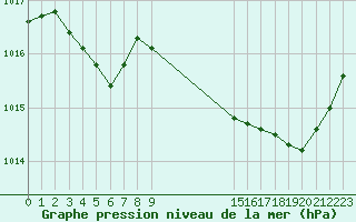 Courbe de la pression atmosphrique pour Douzens (11)