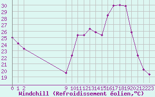 Courbe du refroidissement olien pour Frontenac (33)