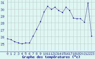 Courbe de tempratures pour Cap Sagro (2B)