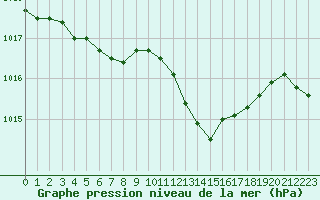 Courbe de la pression atmosphrique pour Lyon - Saint-Exupry (69)