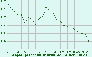 Courbe de la pression atmosphrique pour Nantes (44)