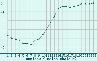 Courbe de l'humidex pour Pontoise - Cormeilles (95)