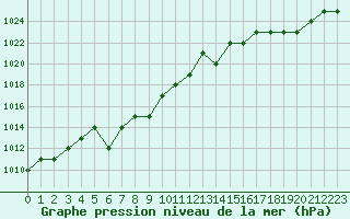 Courbe de la pression atmosphrique pour Blus (40)