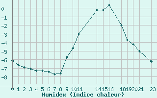 Courbe de l'humidex pour Recoules de Fumas (48)