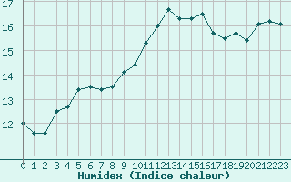 Courbe de l'humidex pour Alistro (2B)