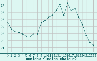 Courbe de l'humidex pour Biscarrosse (40)