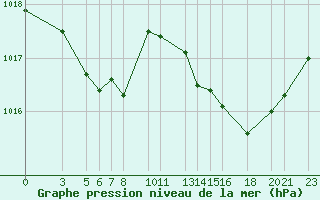 Courbe de la pression atmosphrique pour Recoules de Fumas (48)