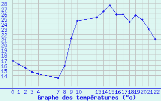 Courbe de tempratures pour Saint-Haon (43)