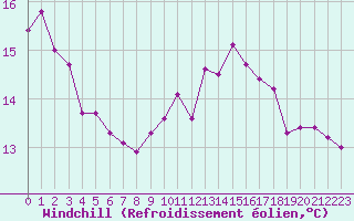 Courbe du refroidissement olien pour Lasfaillades (81)