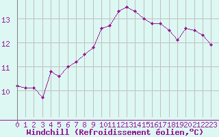 Courbe du refroidissement olien pour Neuville-de-Poitou (86)