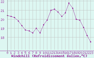Courbe du refroidissement olien pour Saint-Brieuc (22)