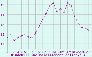 Courbe du refroidissement olien pour La Poblachuela (Esp)
