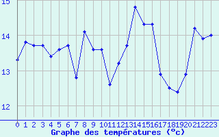 Courbe de tempratures pour Bannalec (29)