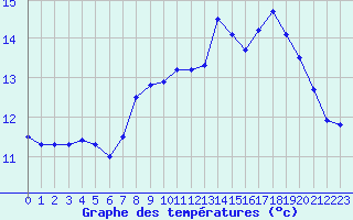 Courbe de tempratures pour Cap de la Hague (50)