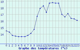 Courbe de tempratures pour Corsept (44)