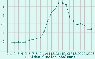 Courbe de l'humidex pour Saint-Yrieix-le-Djalat (19)