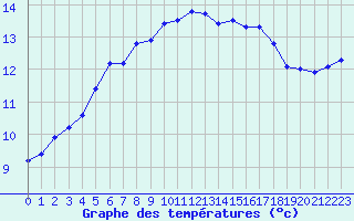 Courbe de tempratures pour Anglars St-Flix(12)