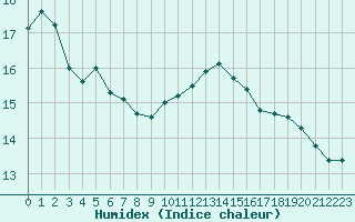 Courbe de l'humidex pour Saint-Julien-en-Quint (26)