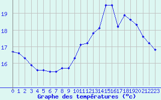 Courbe de tempratures pour Cap de la Hve (76)