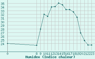 Courbe de l'humidex pour San Chierlo (It)