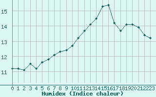 Courbe de l'humidex pour Croisette (62)