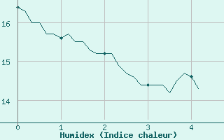 Courbe de l'humidex pour Pinsot (38)